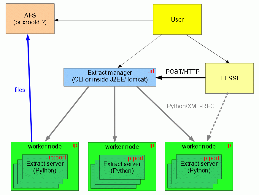 Extract deployment